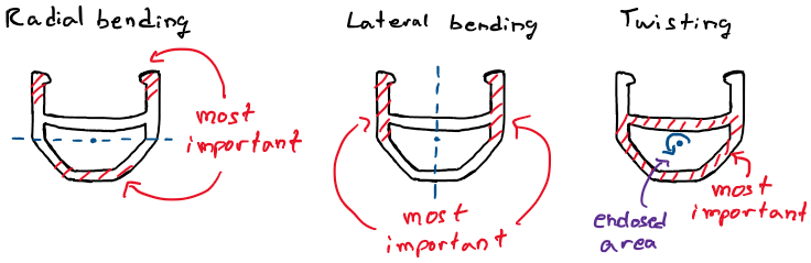 Illustration of how the cross-section resists bending and twisting